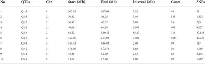 SNP-based bulk segregant analysis revealed disease resistance QTLs associated with northern corn leaf blight in maize